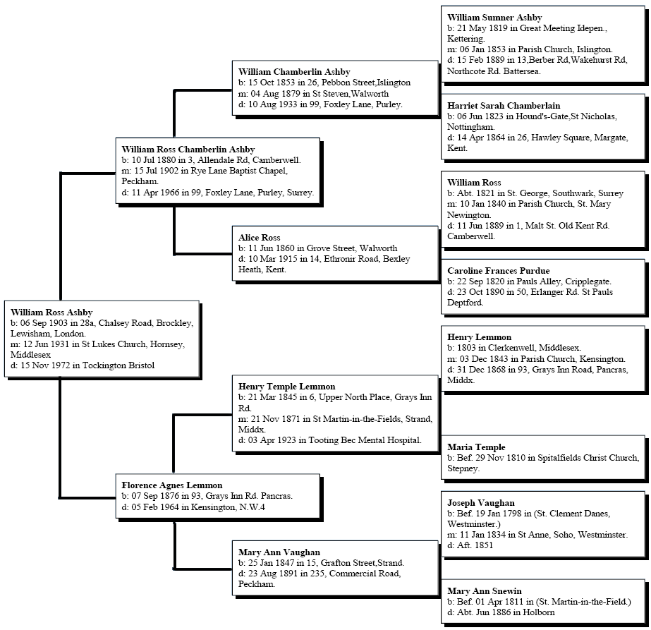 Family tree of W. Ross Ashby. Copyright 2008 © Jill Ashby.